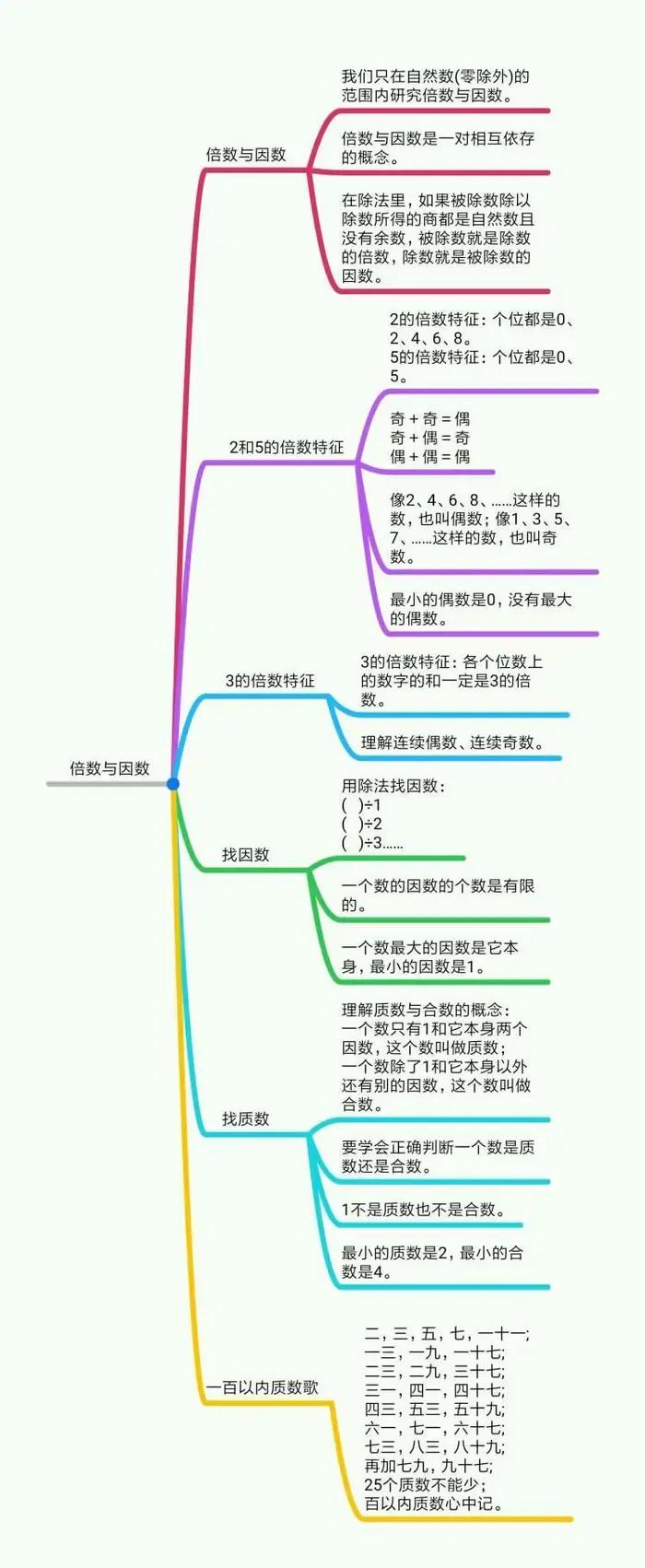 因数与倍数重点笔记,因数倍数整理复习优质课