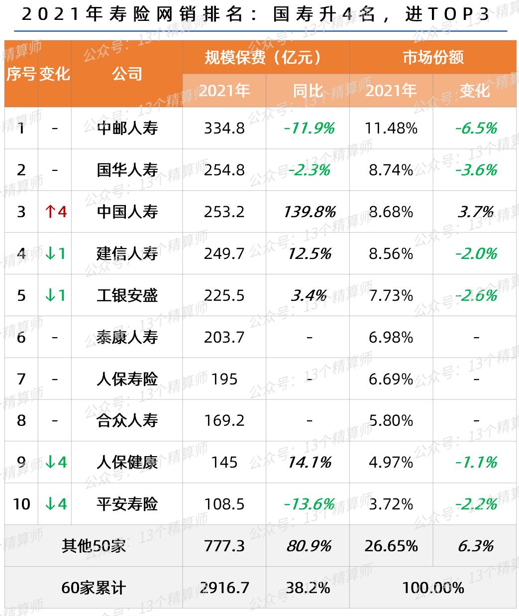 寿险电销趋势,保险公司网销和电销的发展