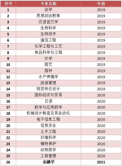 海南大学2020本科招生专业目录,海南高校新增专业