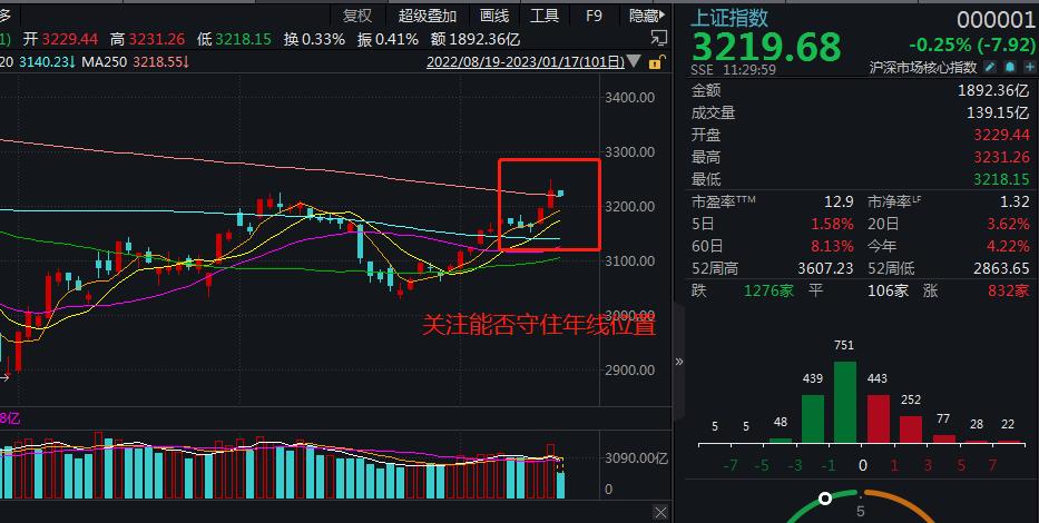 a股股指预测,a股股市或将迎来更大级别的下跌