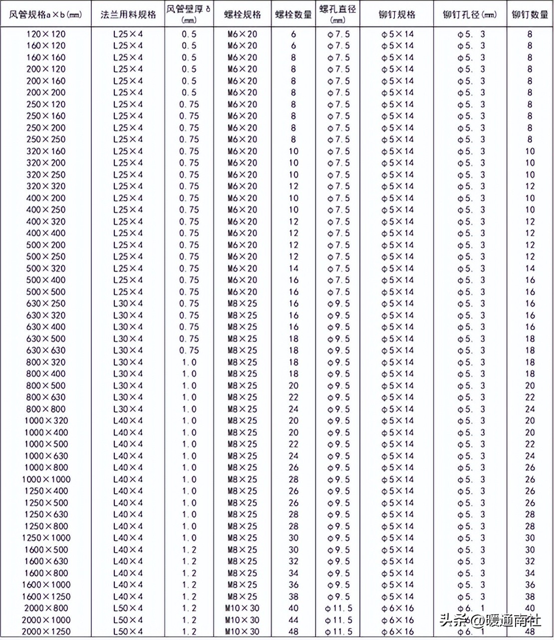 矩形风管的加工制作,矩形风管制作教程