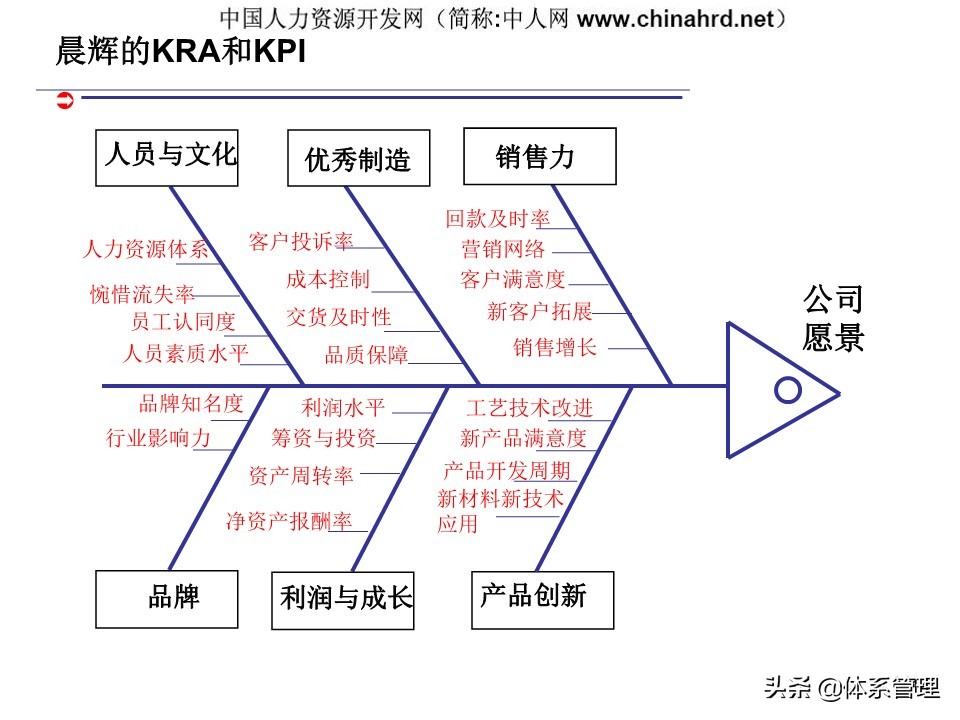 kpi绩效管理设计,建立kpi指标体系的作用