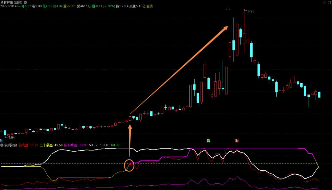 指标选股成功率高图解,指标选股100万赚1个亿
