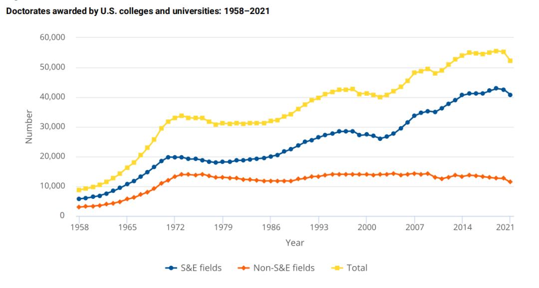 博士学位美国就业,美国博士就业前景排名