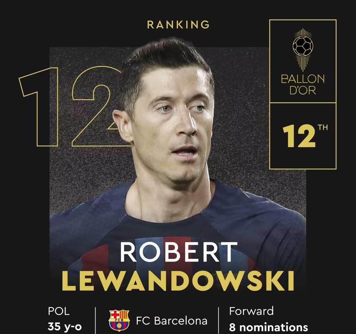 金球奖完整排名：梅西夺魁，哈兰德第二，姆巴佩第三