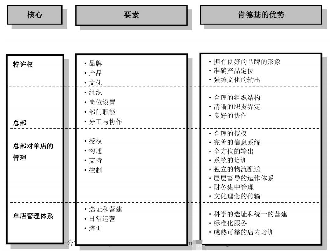 肯德基加盟模式盈利模式,肯德基连锁经营模式的缺点