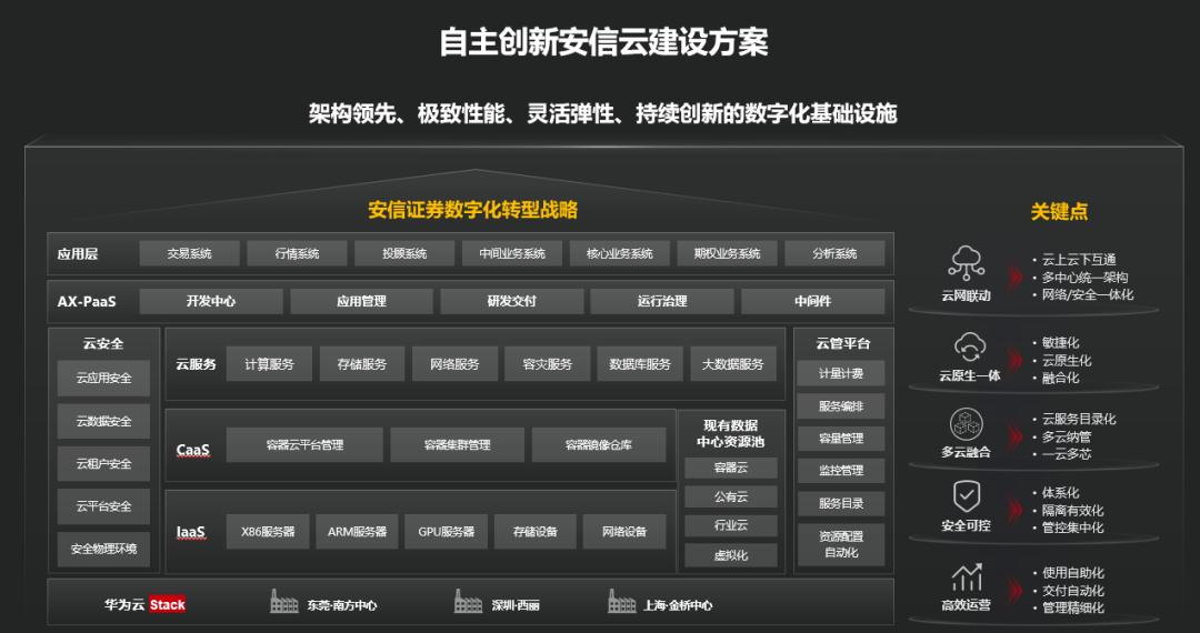 安信证券技术架构,安信证券获客