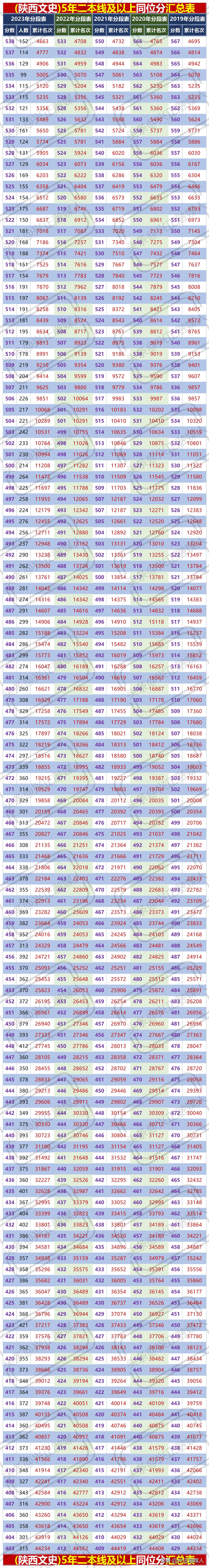 陕西2023年高考一分一断表,陕西2023年高考一分一段