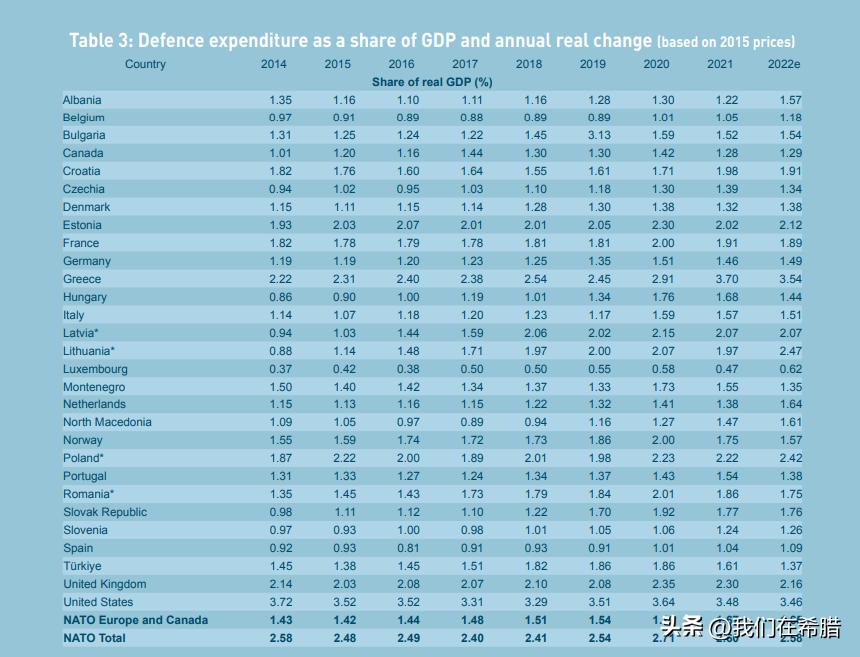 希腊每年的军费,希腊经济gdp
