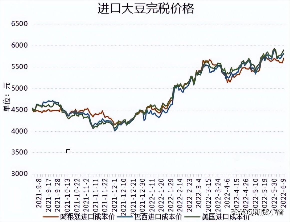 大豆压榨降低,进口到港多,需求弱,库存连续增加,黄豆何去何从?