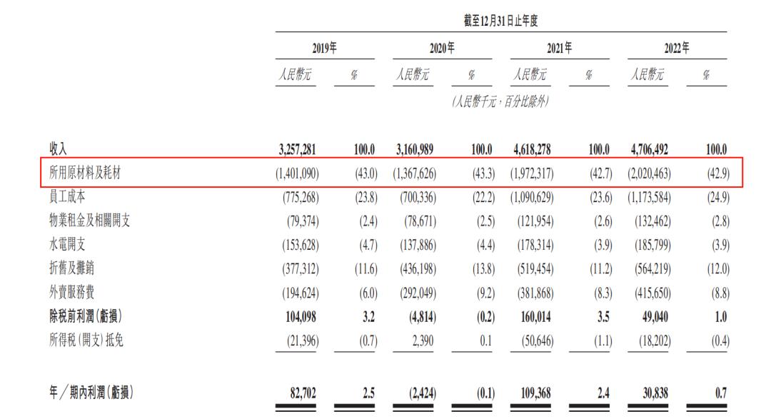 年入近50亿却不赚钱？“中式快餐”乡村基三冲IPO