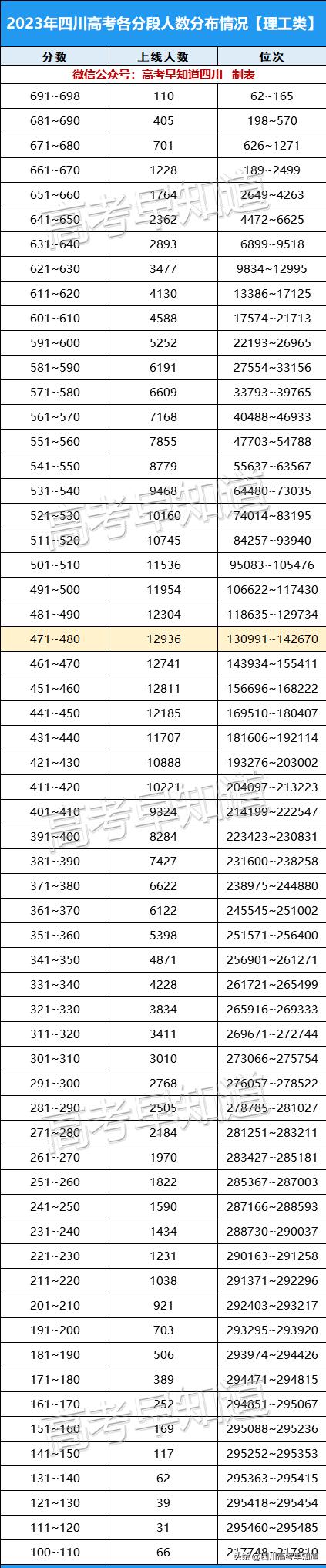 四川2023年高考分数预测,四川2023年高考分数线发布
