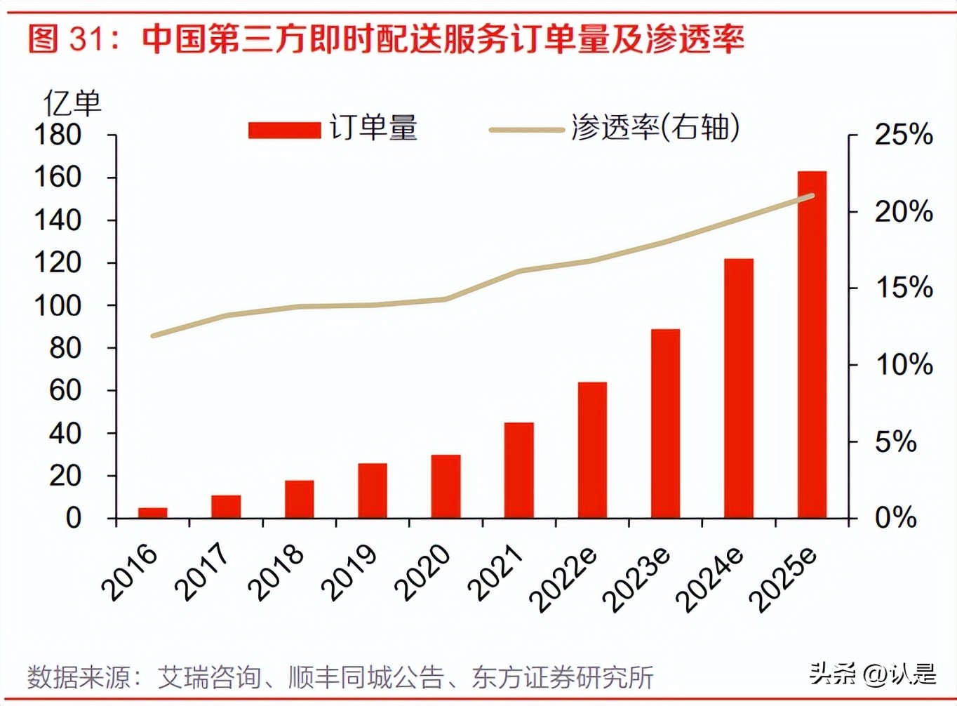 顺丰控股最新调研,顺丰控股最新研报