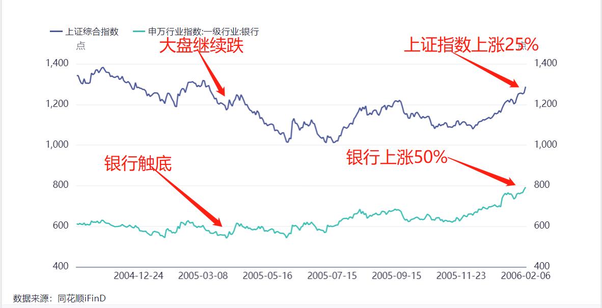 银行股持续反弹的逻辑,银行股大周期牛市的底层逻辑
