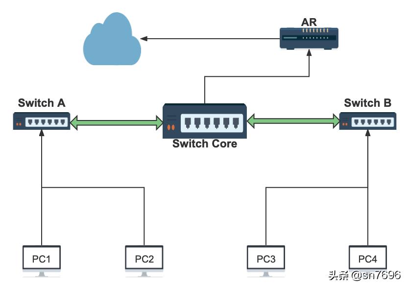 华为交换机局域网组建步骤,华为交换机组建环网