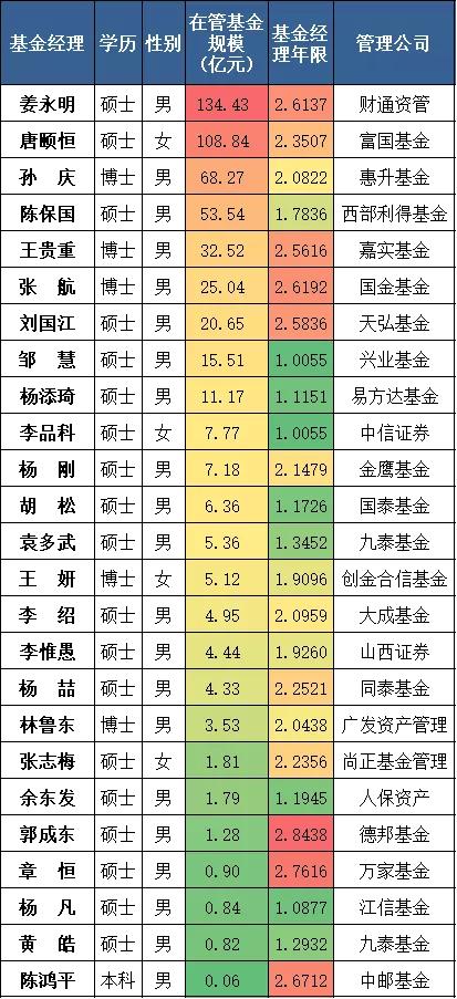 过去十年最优秀的基金经理,各年基金经理排名