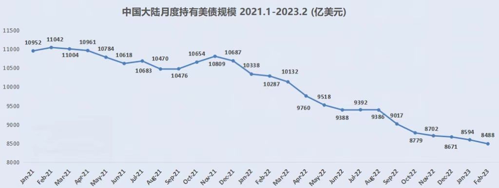 中国加速清算美债，美方要求中国增持，责任在美，我方无视