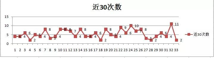 双色球2022047期蓝码走势,双色球2022047期走势