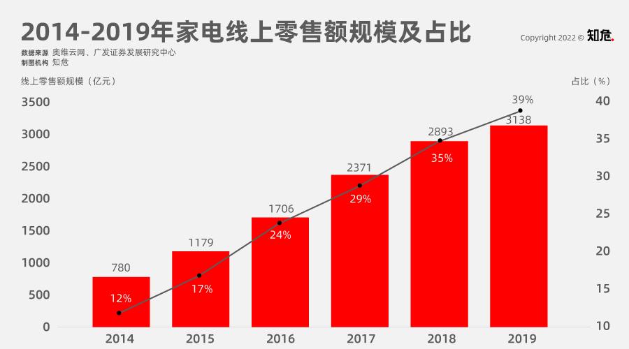 时代抛弃了国美电器，曾经的首富黄光裕也救不了
