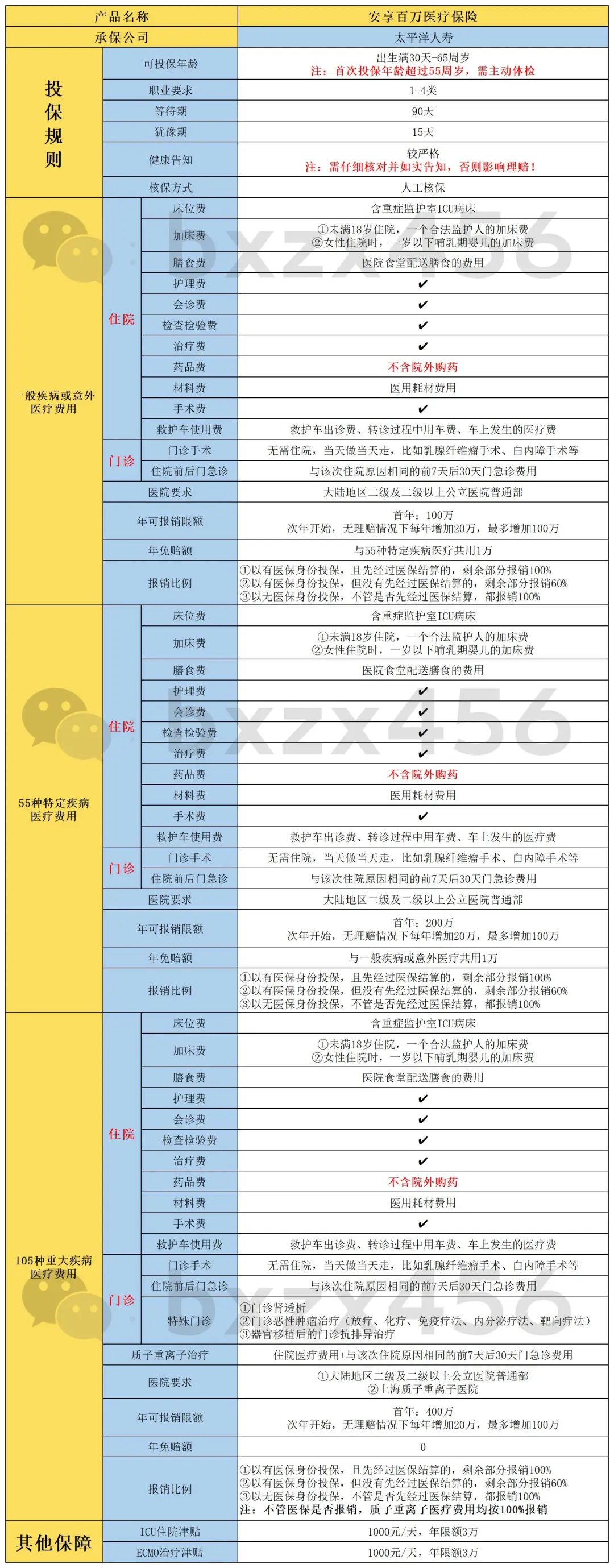 太平洋的15年的百万医疗保险,太平洋安享百万优缺点对比