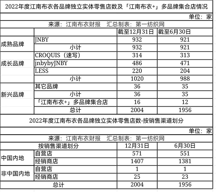 疫情反复去年下半年仅赚3.7亿,顶尖设计师品牌江南布衣咋恁强?