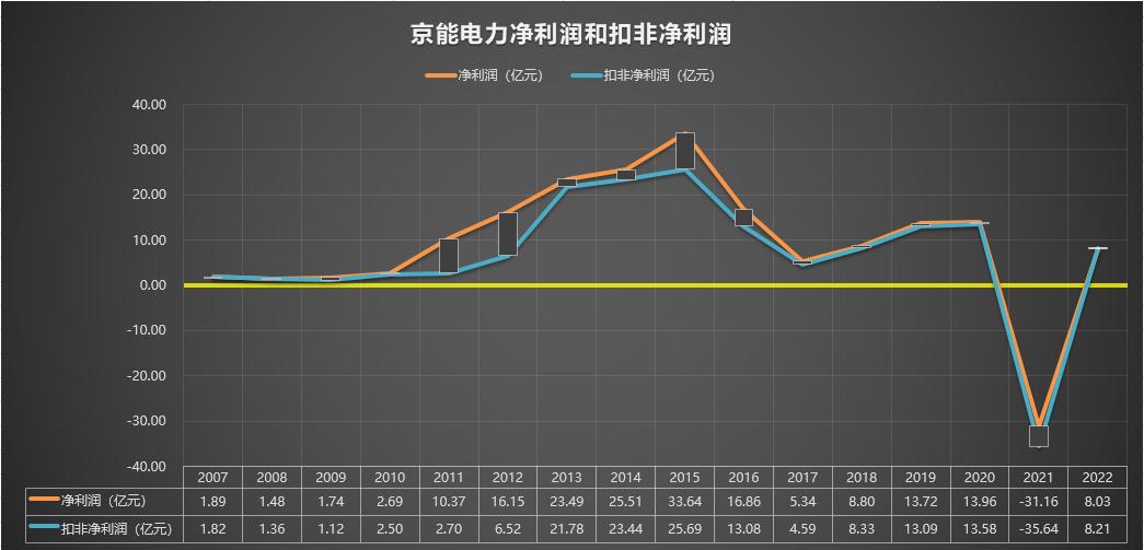 600795国电电力2022年报,600578京能电力诊断
