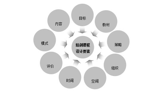 培训流程体系,培训体系建设内容有哪些