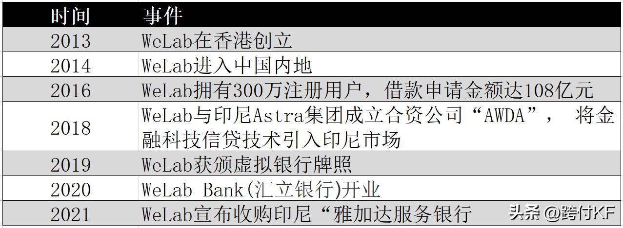 welab汇立集团怎么样,welab汇立金融