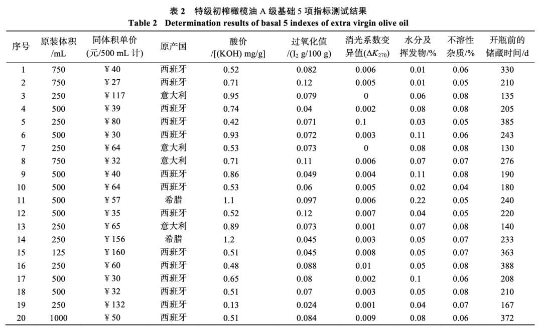 被误解的橄榄油,橄榄油有什么误解