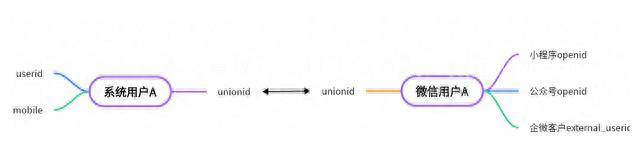 微信openid和unionid区别,微信unionid怎么同步资料