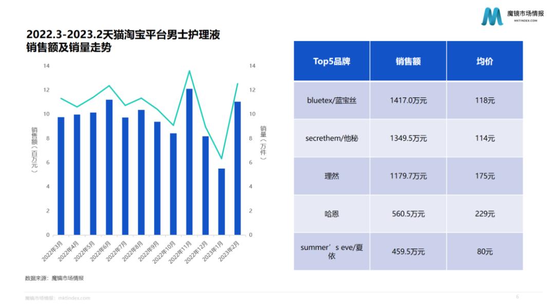 支棱起来的男性消费力，起飞的“男颜经济”