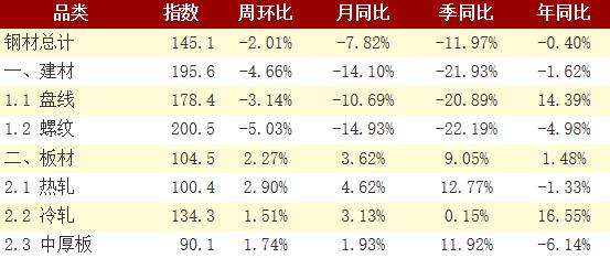 钢厂纷纷上调出厂价钢价短期看涨,限产本周钢价走势