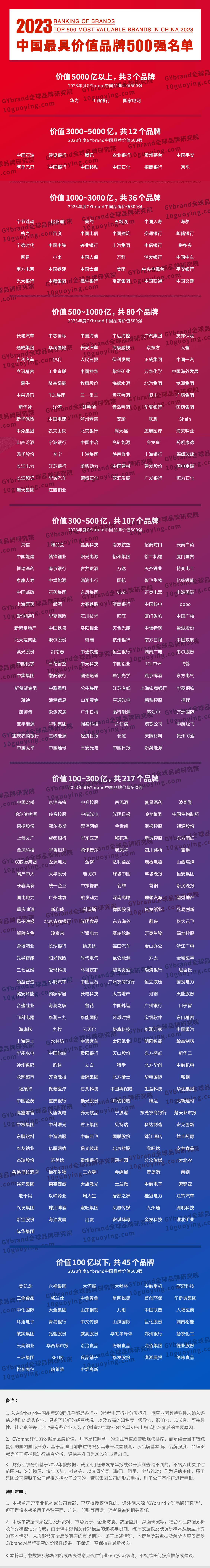 中国品牌500强排名2023完整名单,中国品牌价值500强名单是谁定的