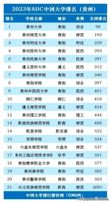 2023年全国各省大学个数排名,2023中国大学排行榜公布图文