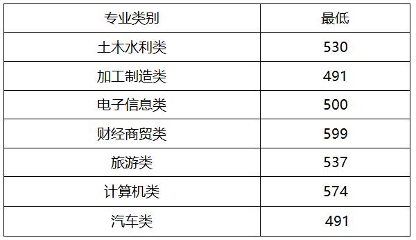 四川公办专科院校及单招分数,四川2022年对口高考录取政策
