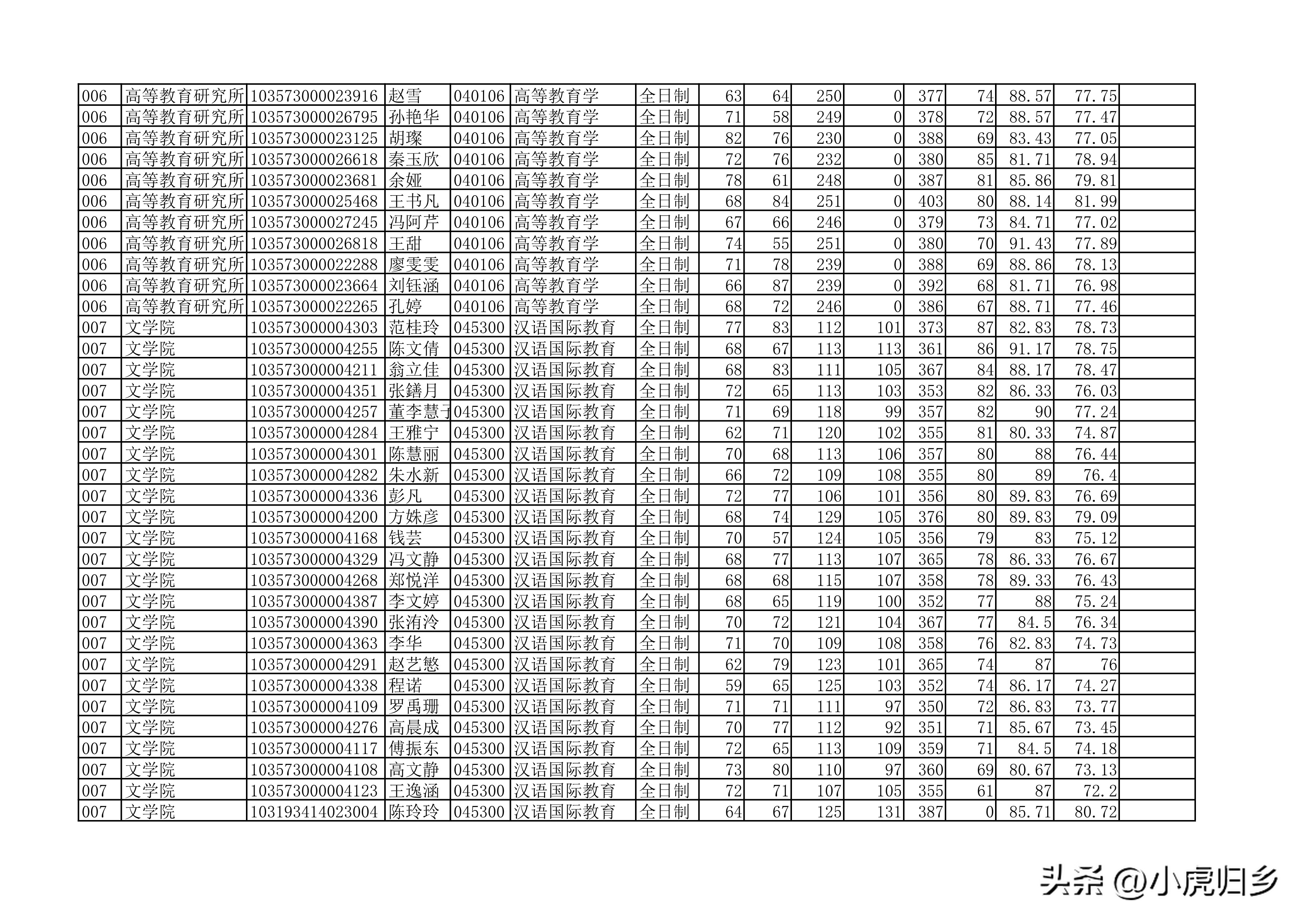 安徽大学2023年硕士研究生拟录取名单（全）