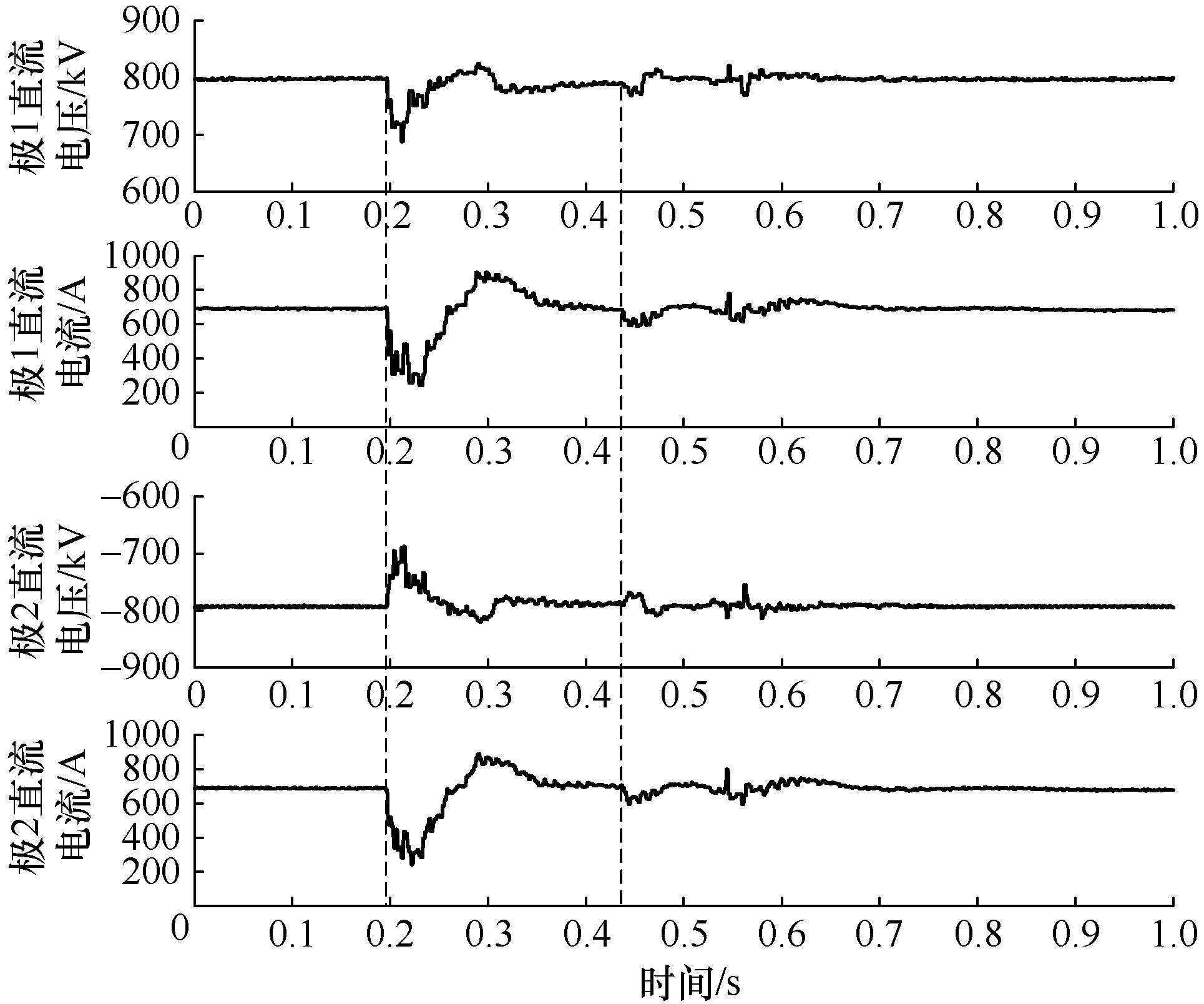 如何解决巴西美丽山二期直流线路故障时的交流过电压问题？