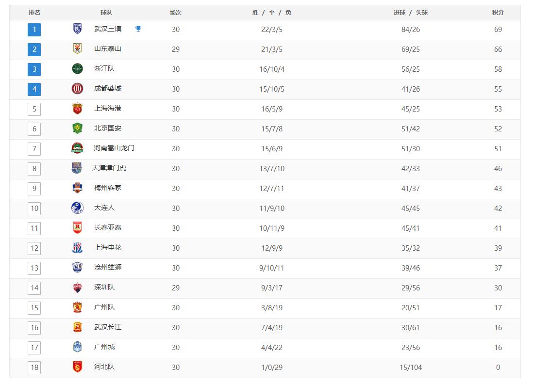中超最新积分榜:三镇领跑,前四升班马占三席,广州又跳出降级区
