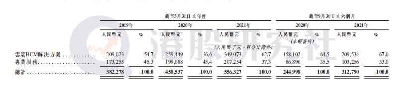 毛利率超60%却仍旧亏损，HRSaaS第一股北森的价值几何？