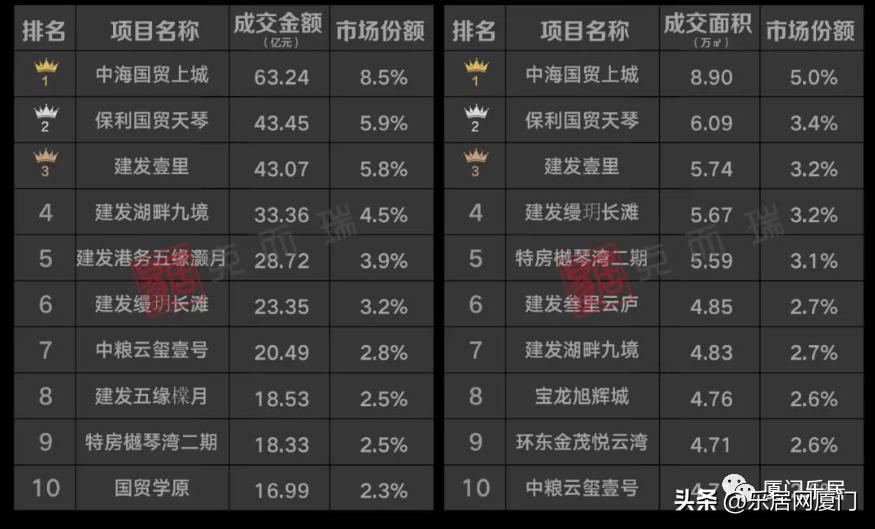 全年成交出炉!2022年厦门卖出4.6万套!缩水近4成