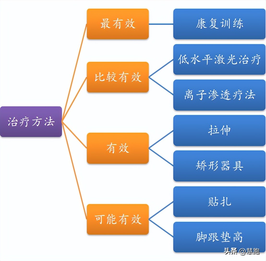 跑步减少受伤的5个方法,跑步六大伤痛解决方案