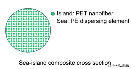 帝人富瑞特开发环保型纤聚酯纳米短纤维