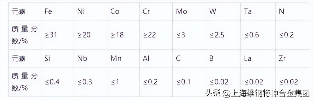 Haynes556成分特性R30556力学性能