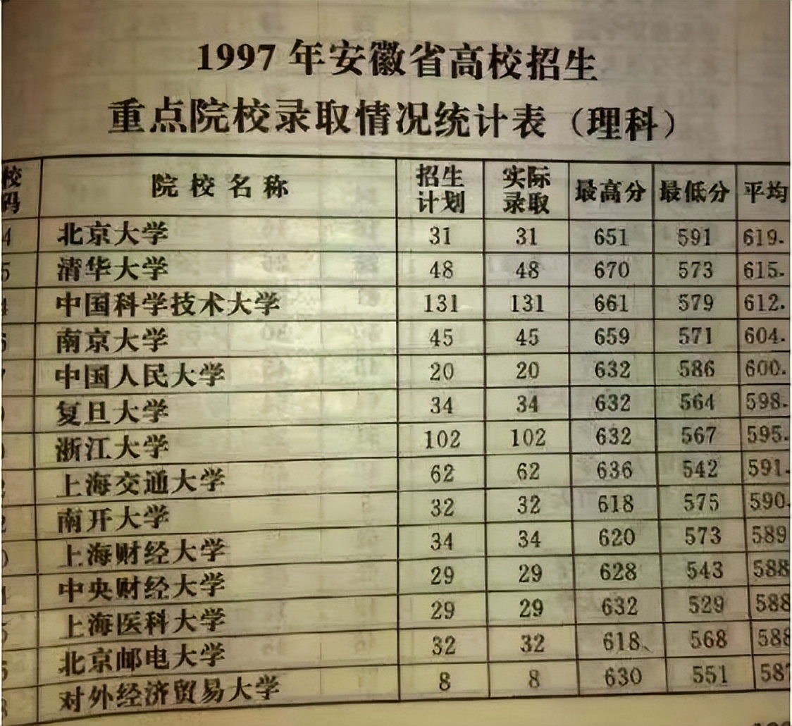 看到高考分数有多失望,看到了录取分数线还不努力吗