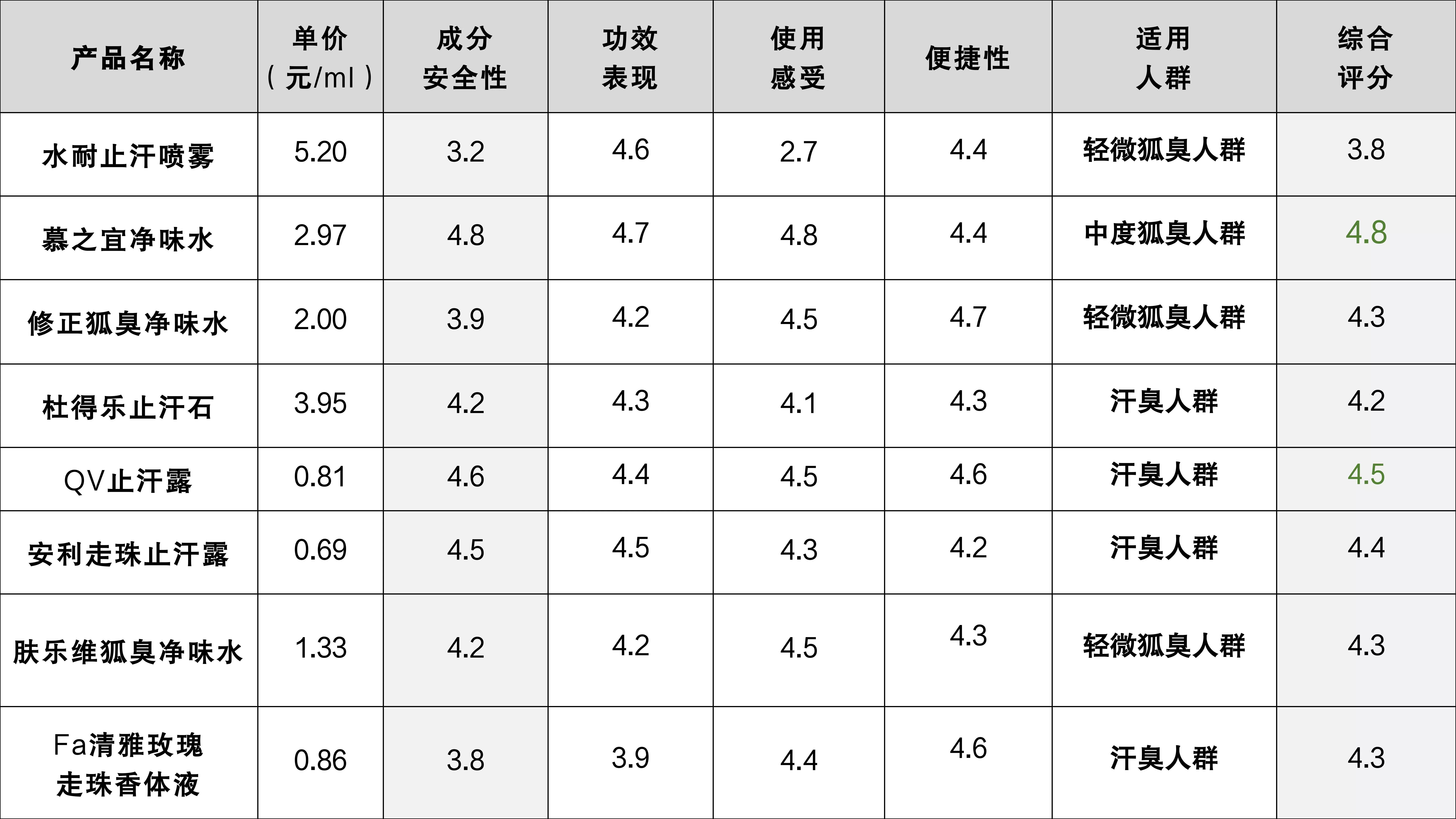 测评最有效的止汗露,止汗露推荐测评脸部