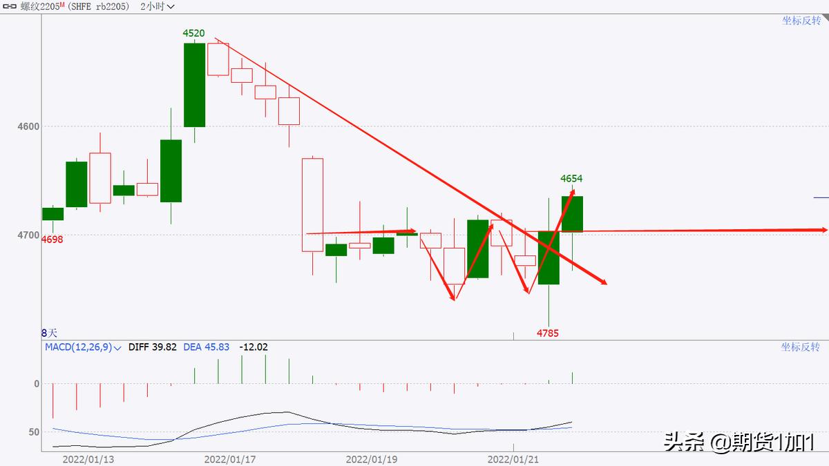 期货5分钟好还是1小时好,期货趋势交易周期选择