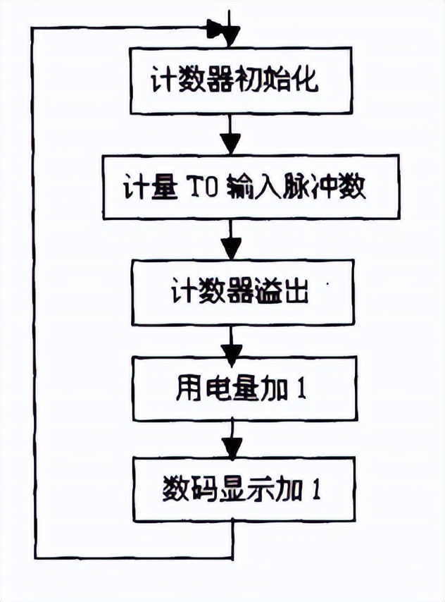 预付费电表管理系统软件费用,电费收费管理系统程序设计