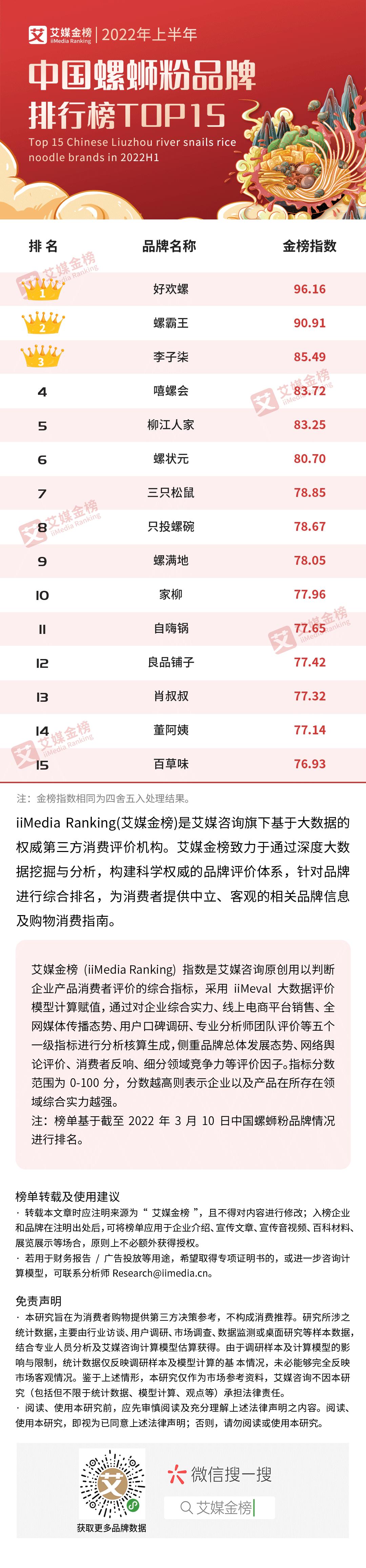 2003年螺蛳粉全国销量排名第一,2022年螺蛳粉品牌排名榜第一名