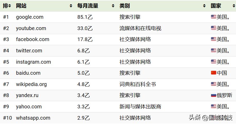 世界排名前10的网站排名,全球排名前10的网站2021