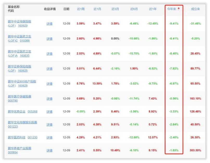 鹏华与鹏华基金的区别,鹏华基金2019
